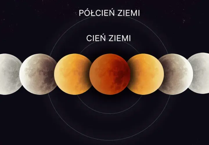 Cykl zaćmień Księżyca: od pełnego blasku do czerwonej tarczy. Zrozumienie, co ile lat jest zaćmienie Księżyca, pozwala docenić te kosmiczne widowiska.