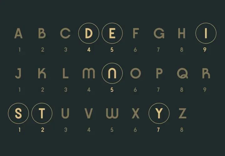 Alfabet z numerami, jak plan duszy, jak obliczyć. Litery D, E, I, N, S, T, Y są w kółkach.