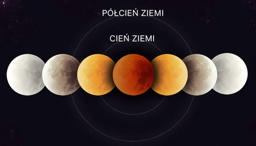 Cykl zaćmień Księżyca: od pełnego blasku do czerwonej tarczy. Zrozumienie, co ile lat jest zaćmienie Księżyca, pozwala docenić te kosmiczne widowiska.