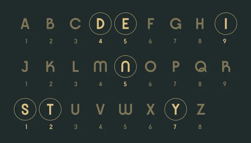 Alfabet z numerami, jak plan duszy, jak obliczyć. Litery D, E, I, N, S, T, Y są w kółkach.