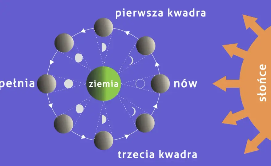 Jak pracować z fazami Księżyca - nów, pełnia i ubywanie
