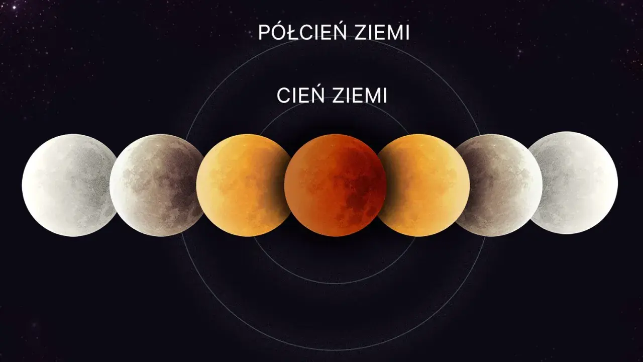 Cykl zaćmień Księżyca: od pełnego blasku do czerwonej tarczy. Zrozumienie, co ile lat jest zaćmienie Księżyca, pozwala docenić te kosmiczne widowiska.