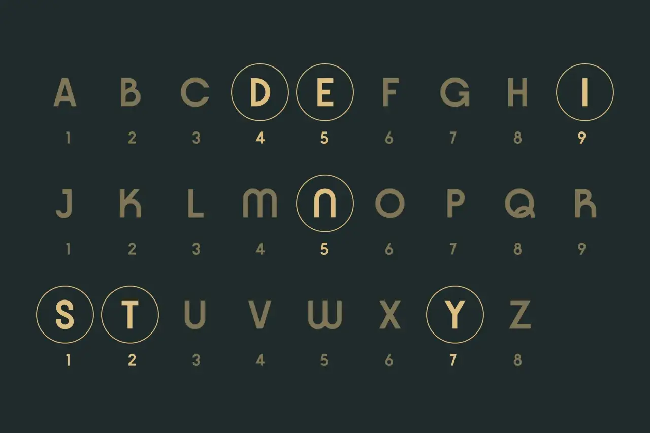 Alfabet z numerami, jak plan duszy, jak obliczyć. Litery D, E, I, N, S, T, Y są w kółkach.