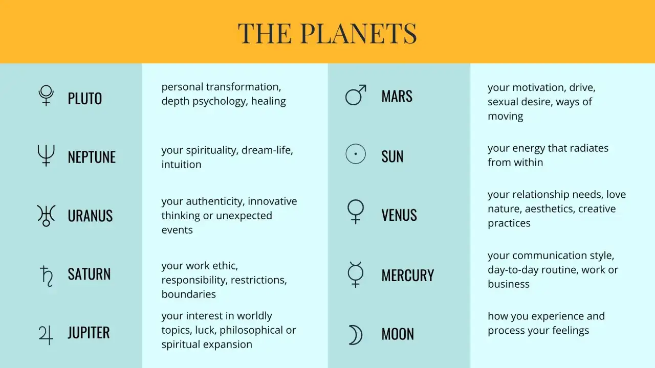 Tabela przedstawia planety i ich znaczenie w astrologii, łącząc znaki zodiaku z ich wpływem na osobowość i życie.
